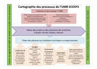 carto processus